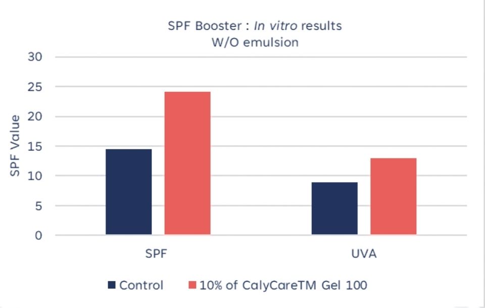 spf graph